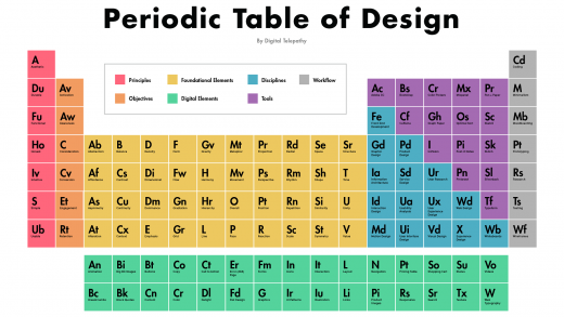 A tabela periódica do design